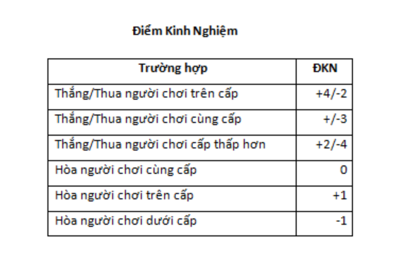 điểm kinh nghiệm chơi cờ tướng